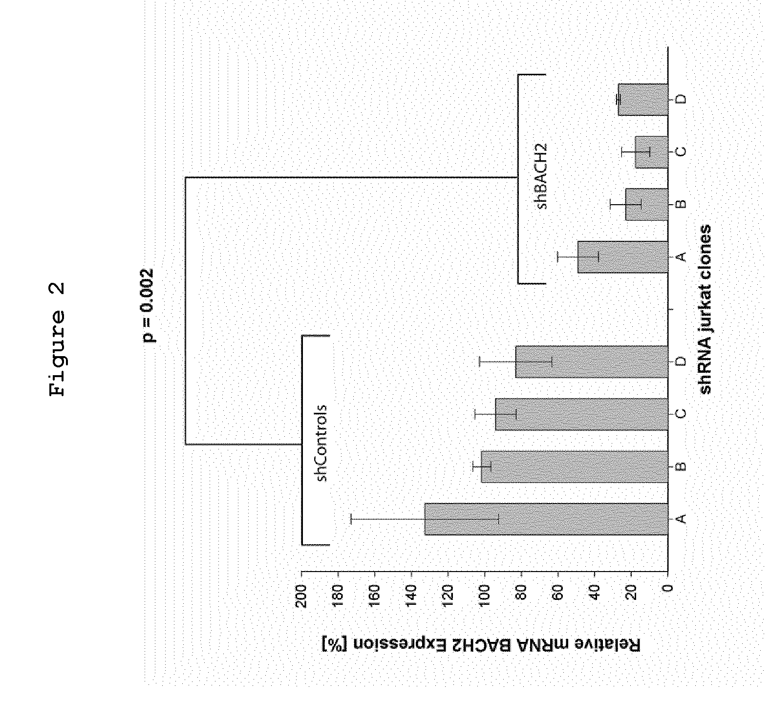 Bach2 repression in cells