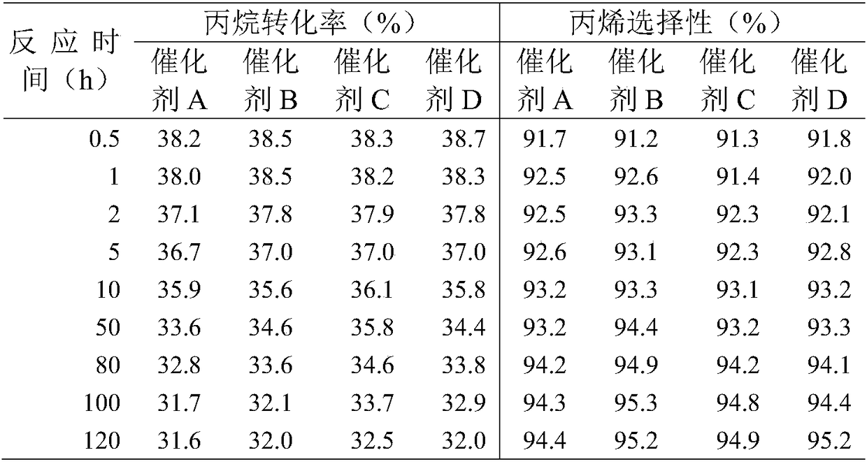 Low-carbon alkane dehydrogenation catalyst with highly-dispersed multi-element active components and preparation method of low-carbon alkane dehydrogenation catalyst