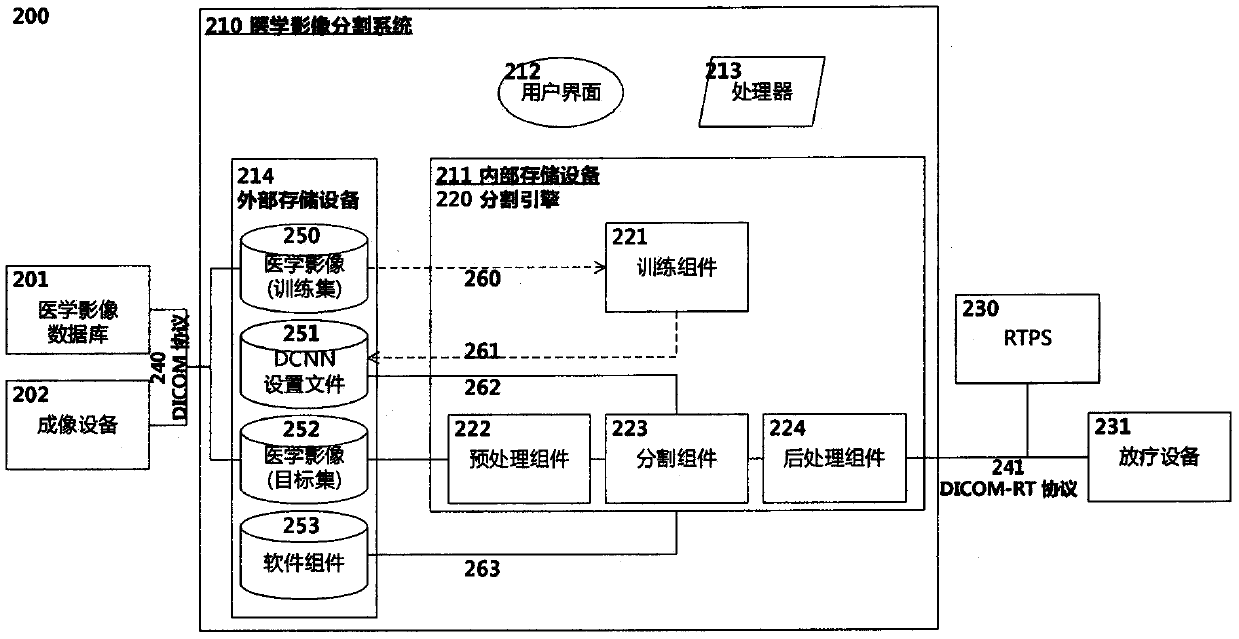 Method for segmenting radiotherapy image by combining deep neural network and probability graph model