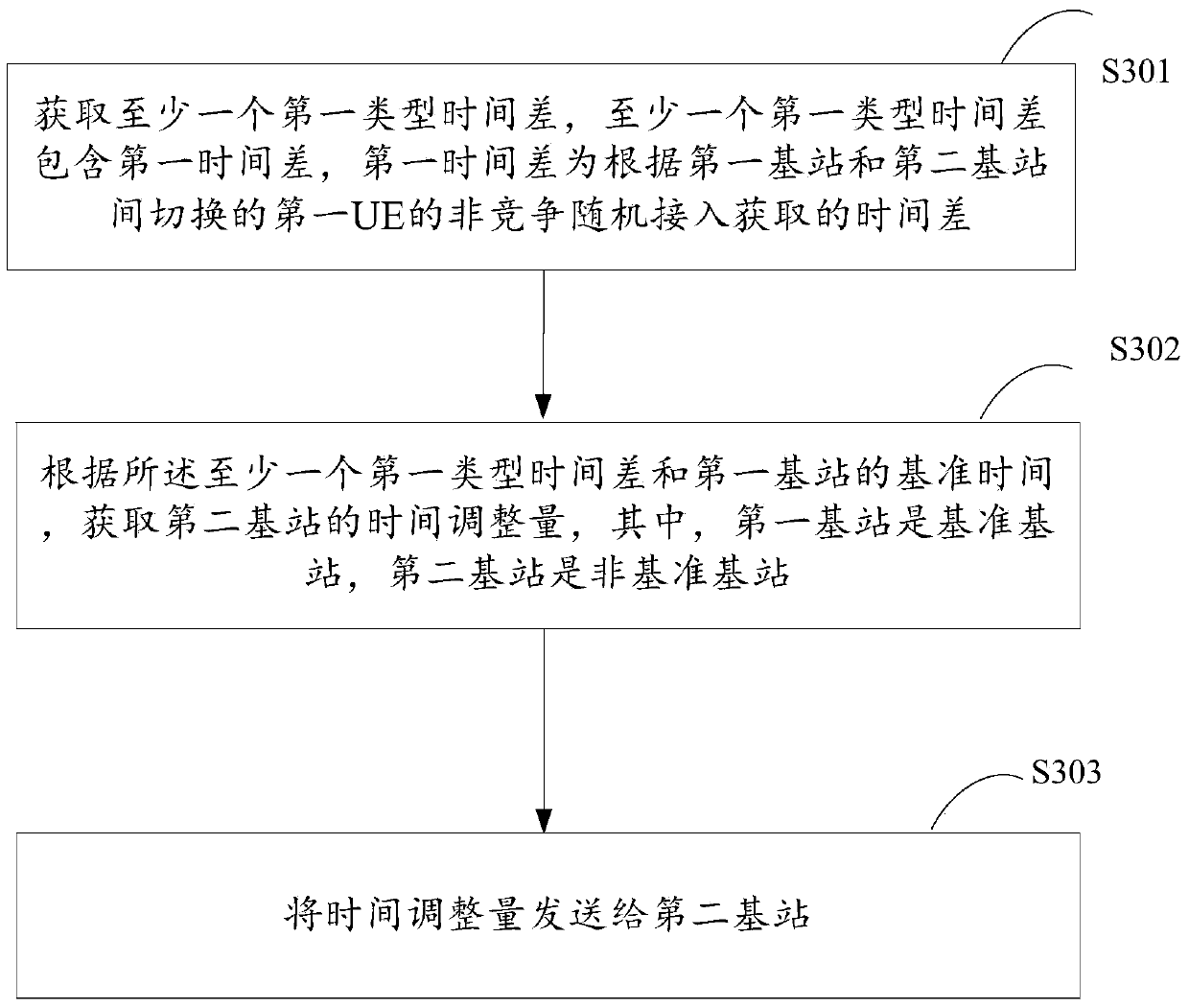 Air interface synchronizing method, base station and control device thereof, and wireless communication system