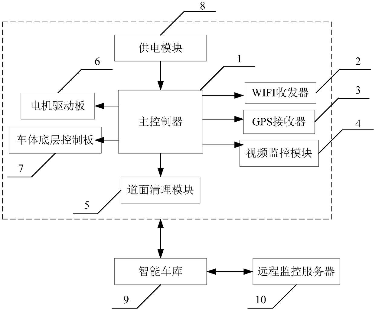 Airport pavement foreign body remote control cleaning system