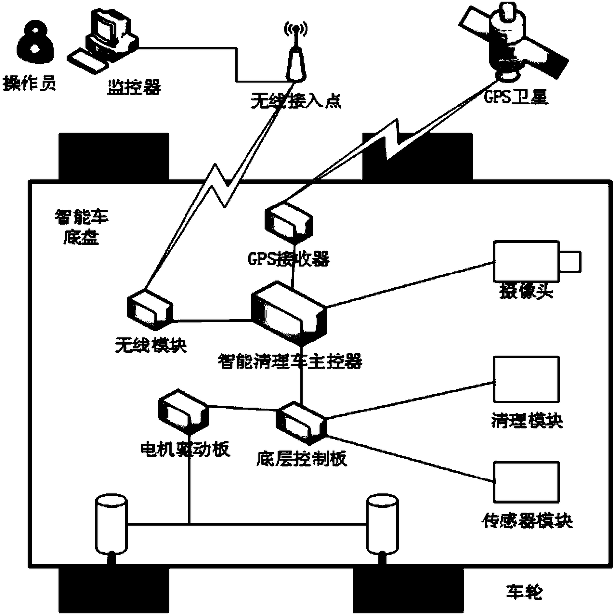 Airport pavement foreign body remote control cleaning system