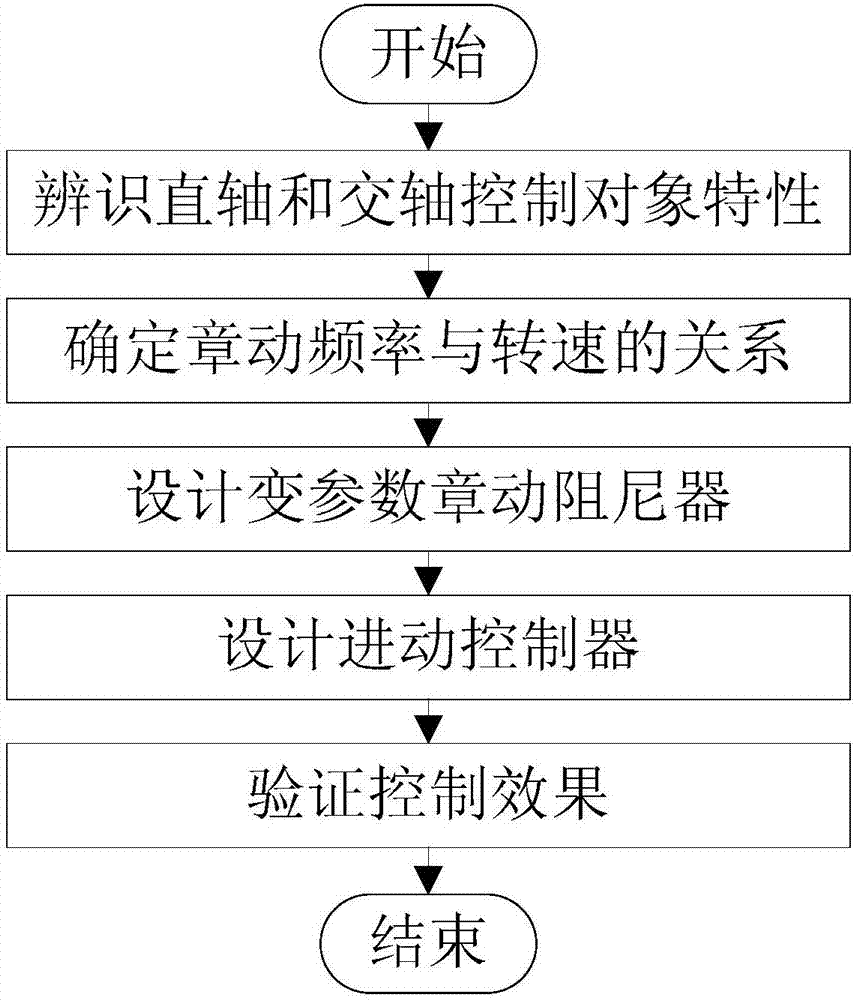 Variable-speed tilt momentum wheel precession control method based on variable-parameter nutation damping