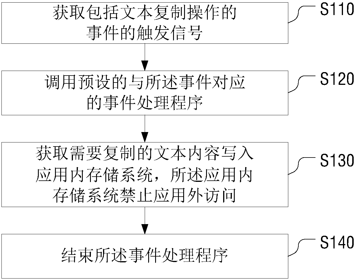 In-app text copying method and copying device, storage medium and electronic device