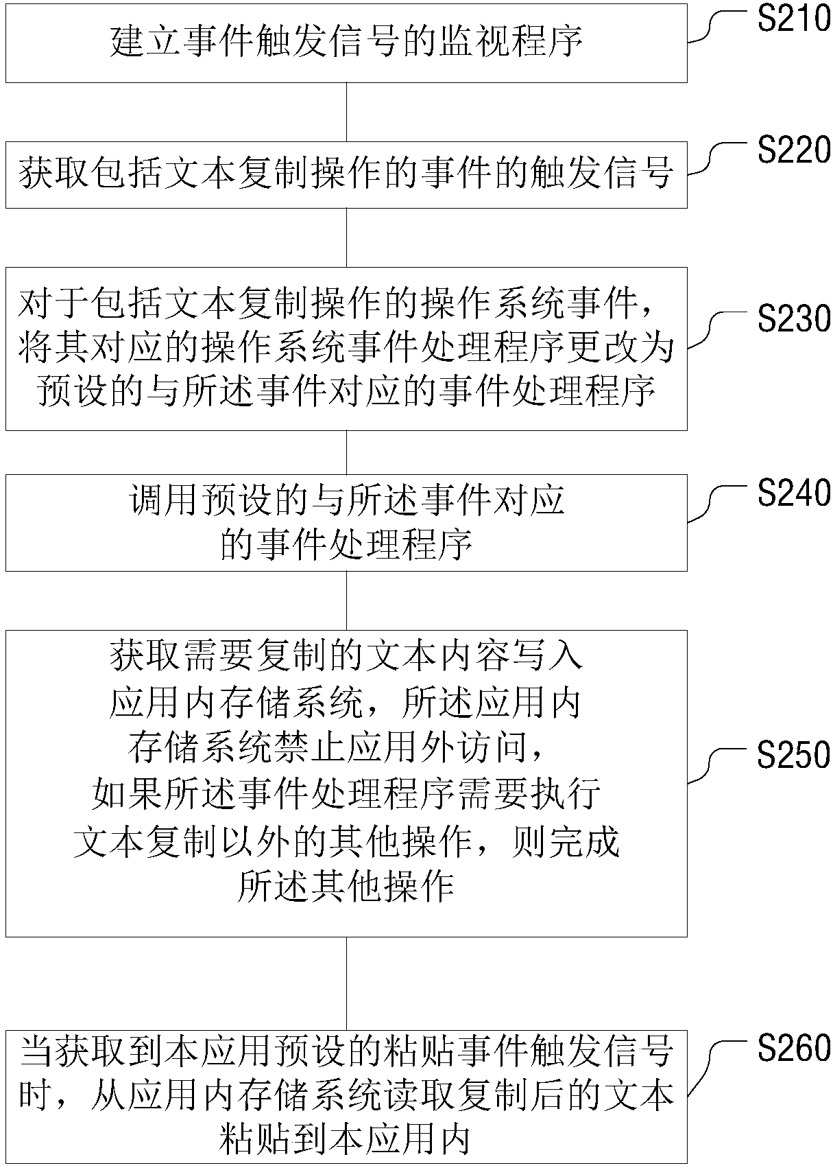 In-app text copying method and copying device, storage medium and electronic device