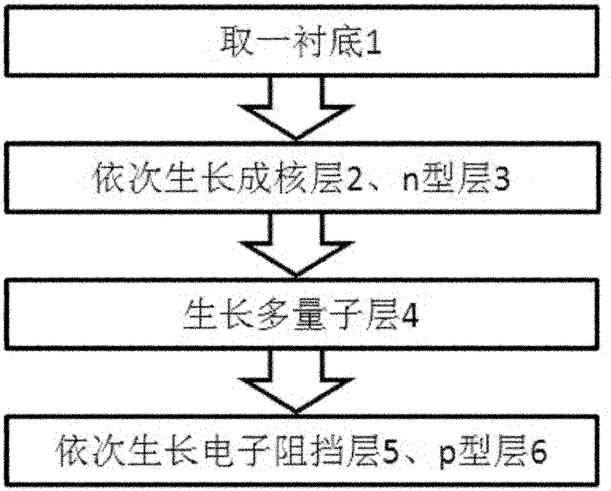 Manufacturing method of ultraviolet LED (light-emitting diode)