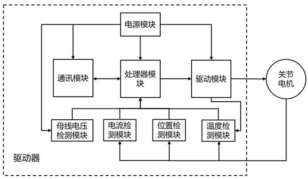 A robot joint module driver and its control method