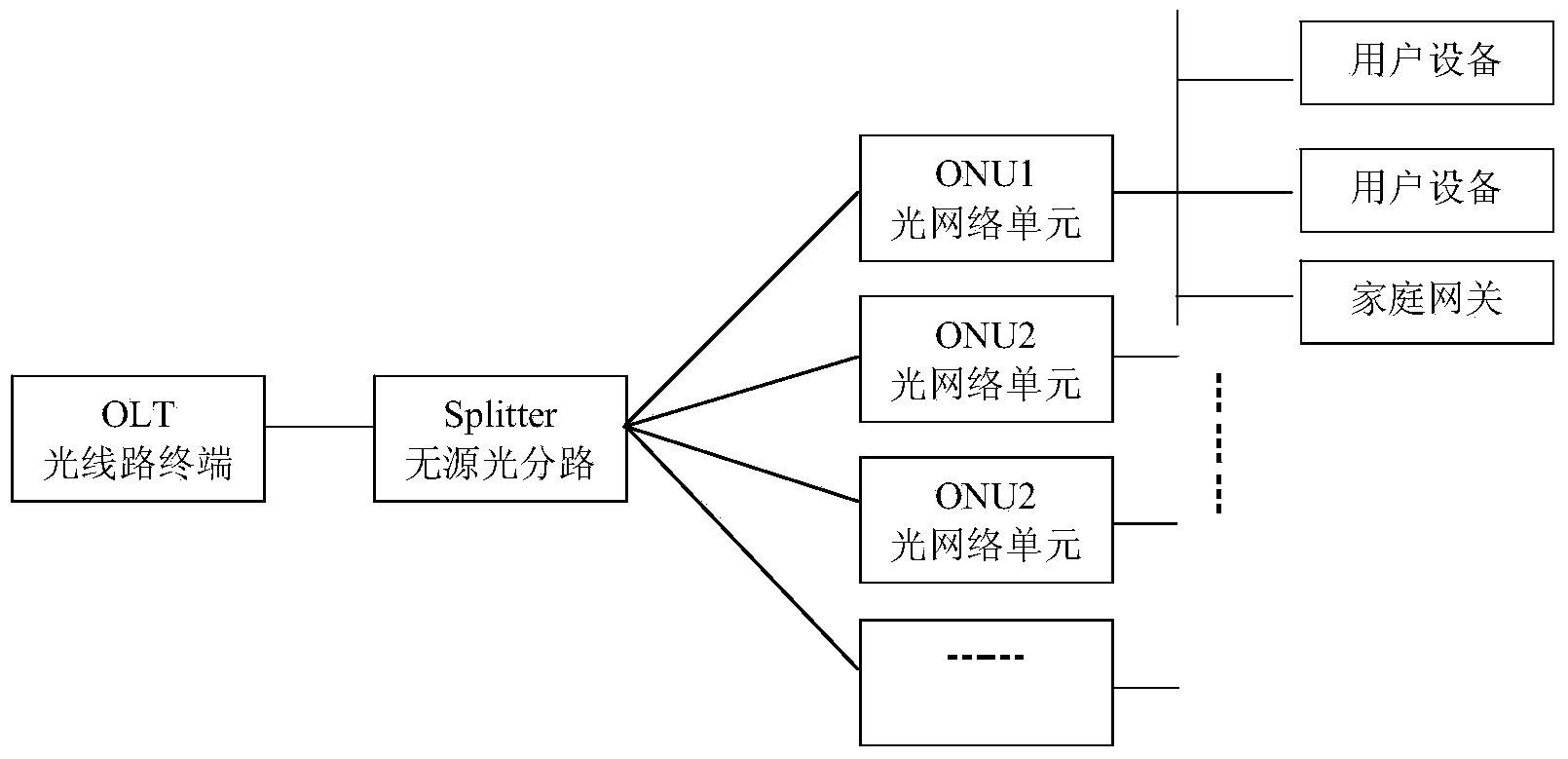 Method and system for achieving user port VLAN service management in ONU