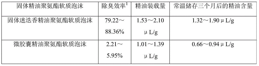 Preparation method of deodorizing type flexible polyurethane foam containing long-acting and slow-release plant essential oil