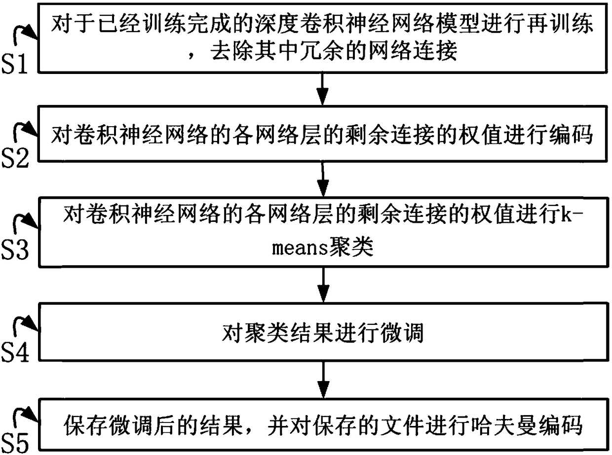 Method for deep convolutional neural network model compression