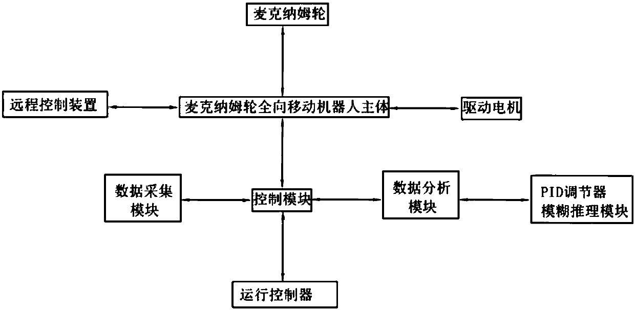 Control device for omnidirectional running of Mecanum wheels