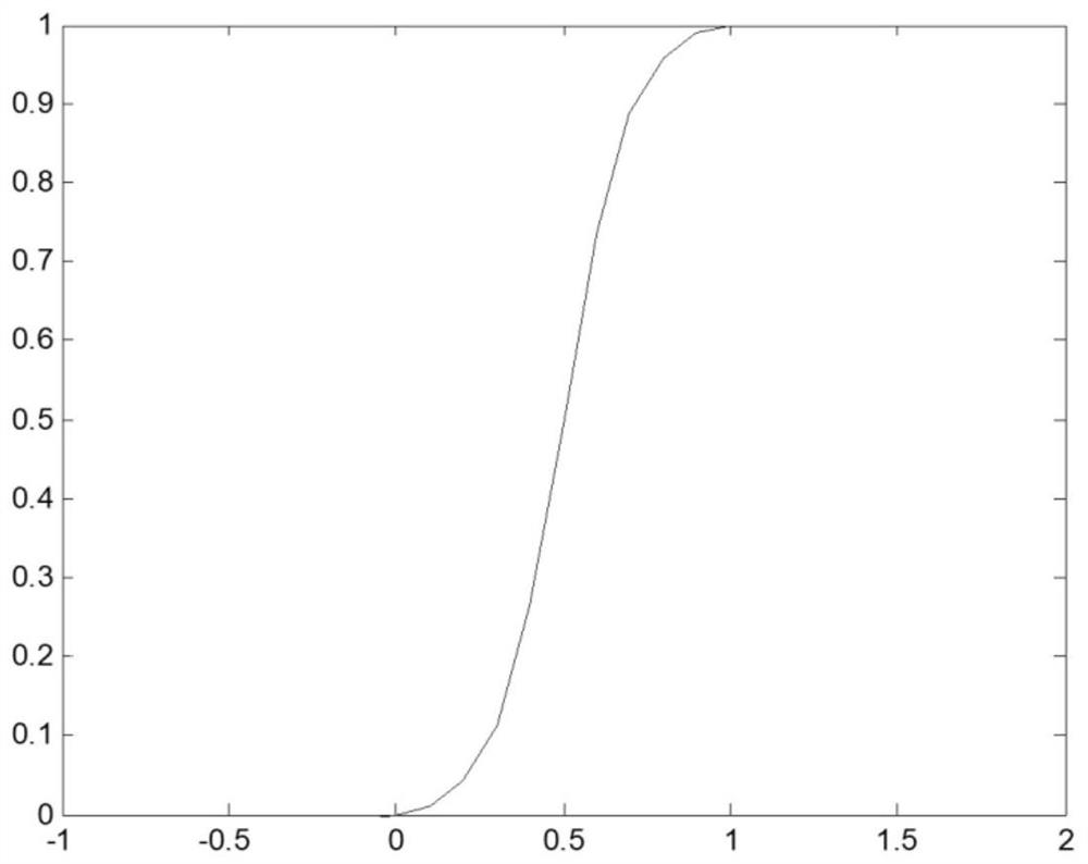 A Smooth Interpolation Method for Mobile Robot Velocity