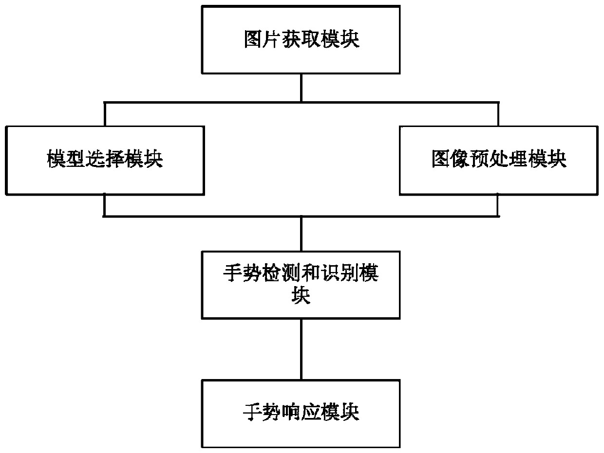 Effective gesture recognition method and device, control method and device and electronic device