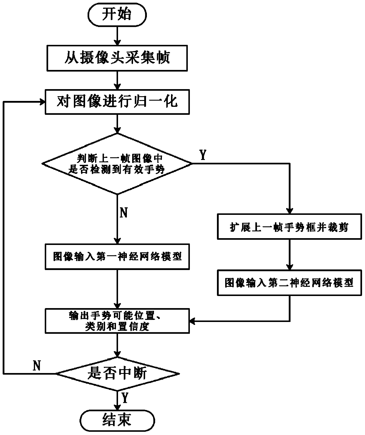 Effective gesture recognition method and device, control method and device and electronic device