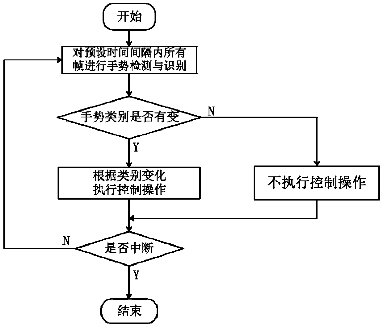 Effective gesture recognition method and device, control method and device and electronic device