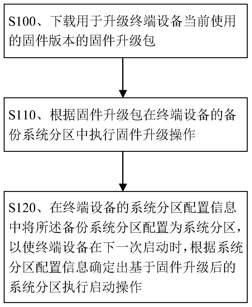 Method, device and vehicle for over-the-air firmware upgrade