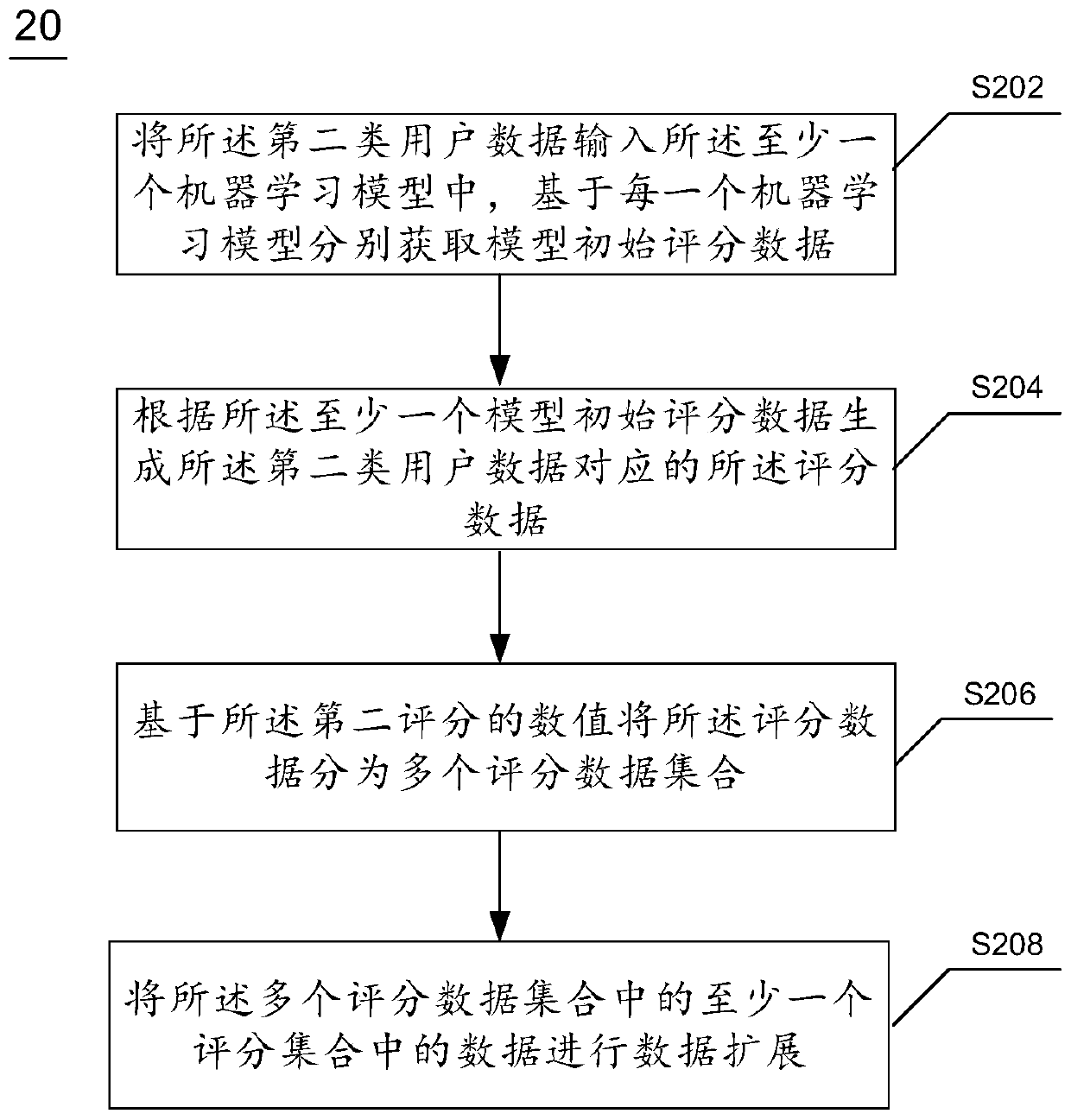 Test data optimization method and device for machine learning model and electronic device