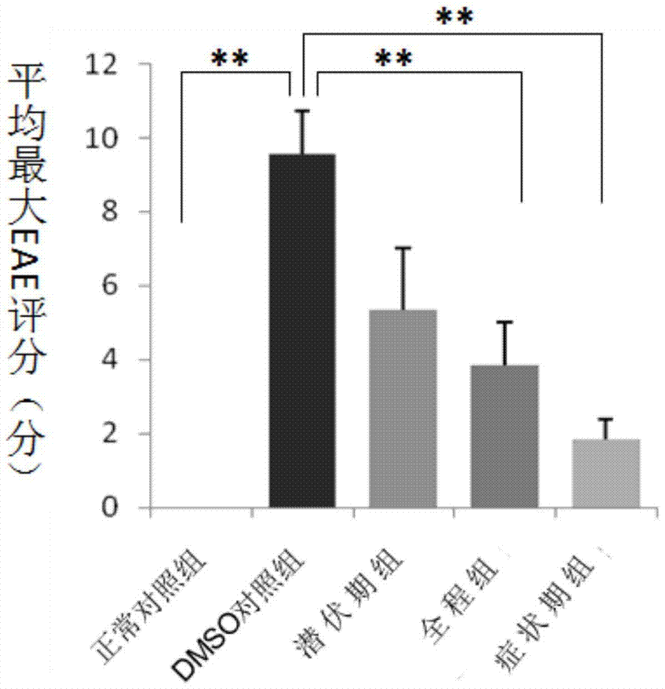 Pharmaceutical composition for treating inflammatory demyelinating diseases of central nervous system and application of combined administration thereof