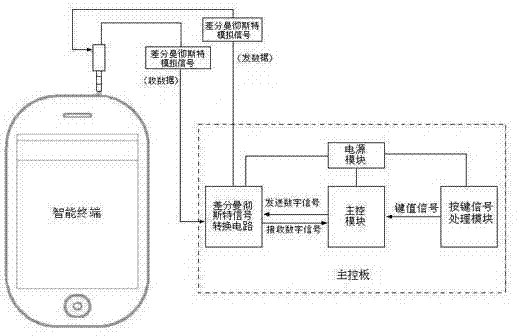 Audio interface-based data transmission method between intelligent terminal and operating handle