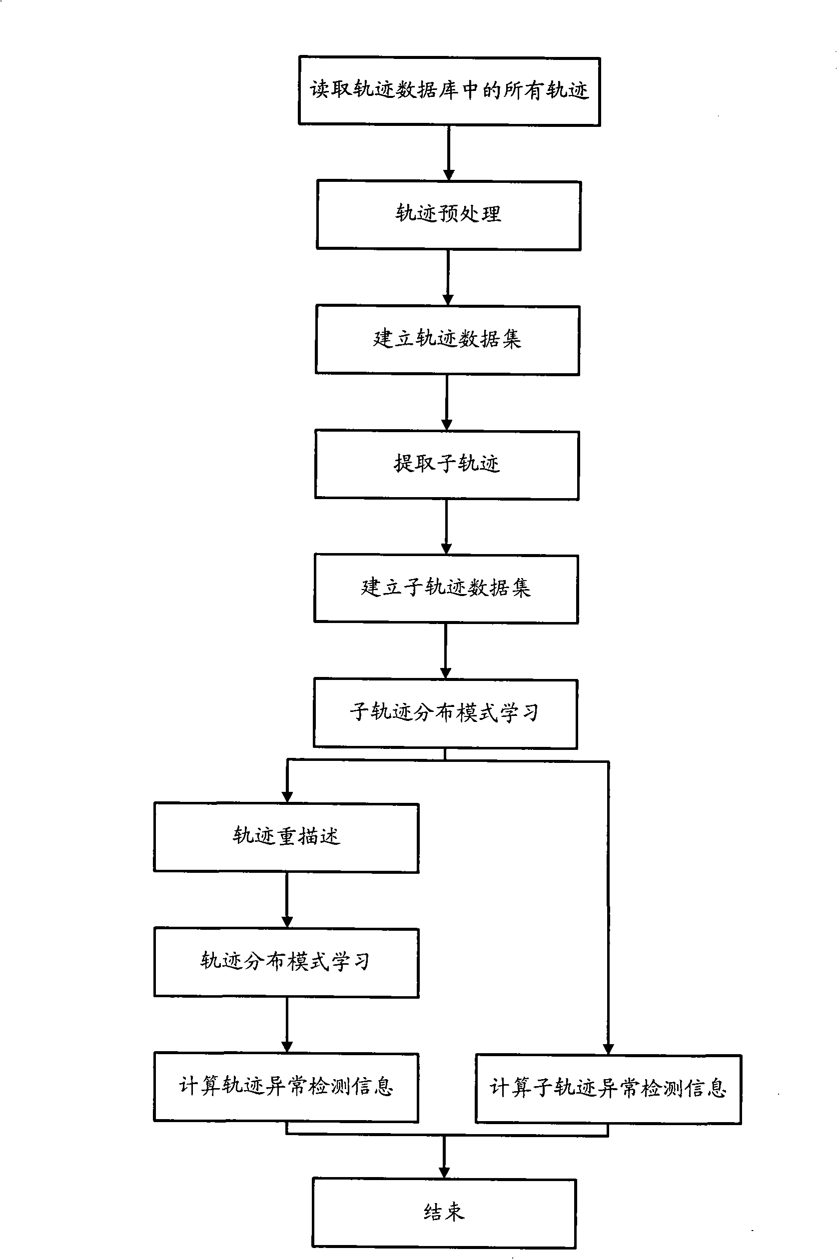 Method for detecting exception target behavior in intelligent vision monitoring