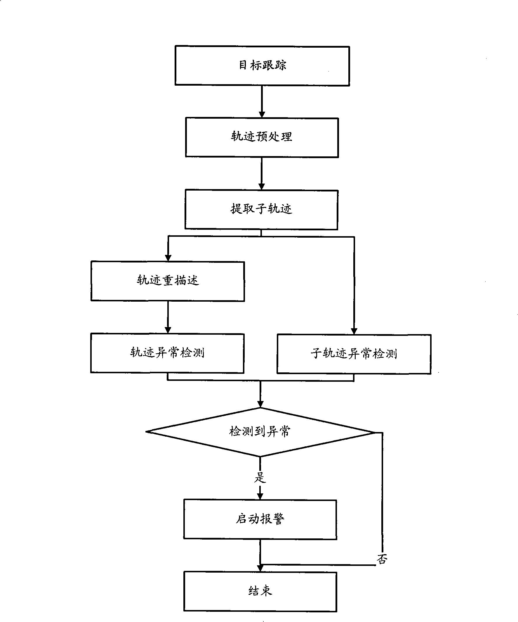 Method for detecting exception target behavior in intelligent vision monitoring