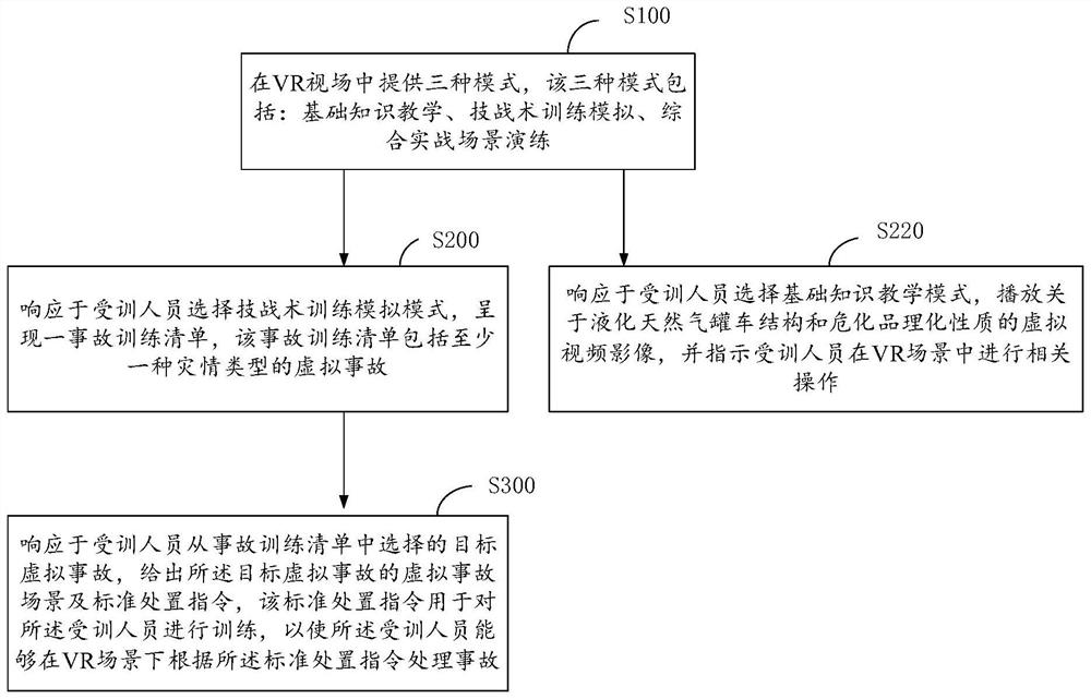 VR-based liquefied natural gas tank truck accident disposal teaching and training method and device