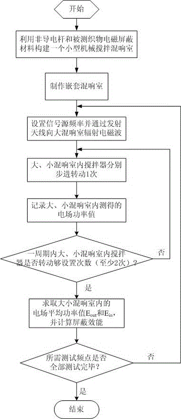 A method for testing the shielding effectiveness of fabric materials based on reverberation chamber conditions