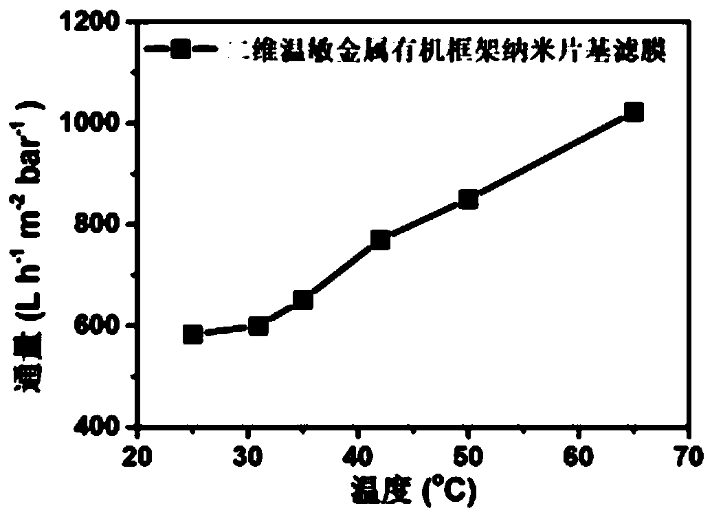 Preparation method of two-dimensional temperature-sensitive metal organic framework nanosheet-based filter membrane