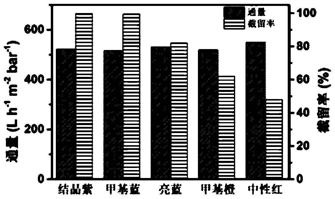 Preparation method of two-dimensional temperature-sensitive metal organic framework nanosheet-based filter membrane