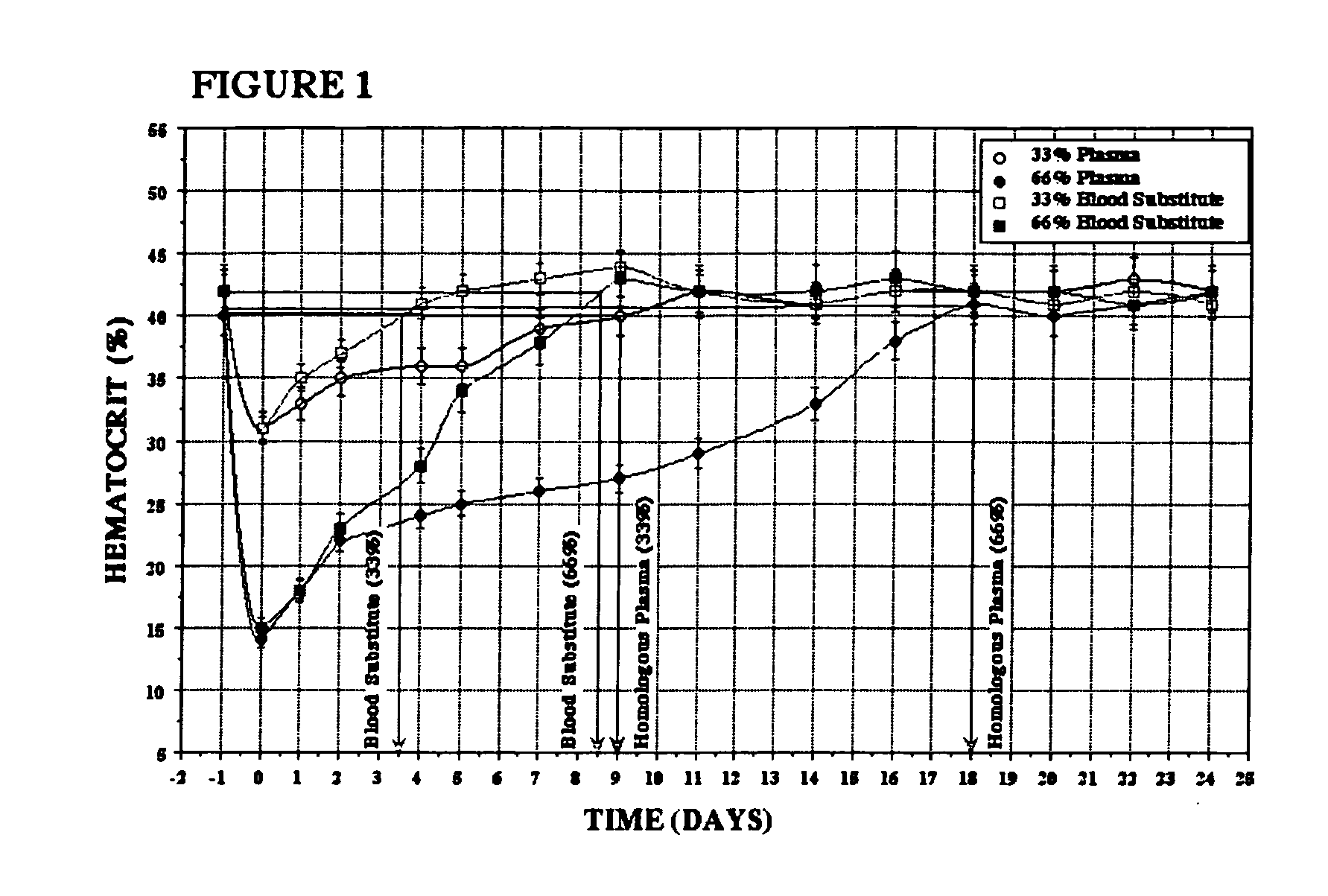 Methods of treating acute blood loss