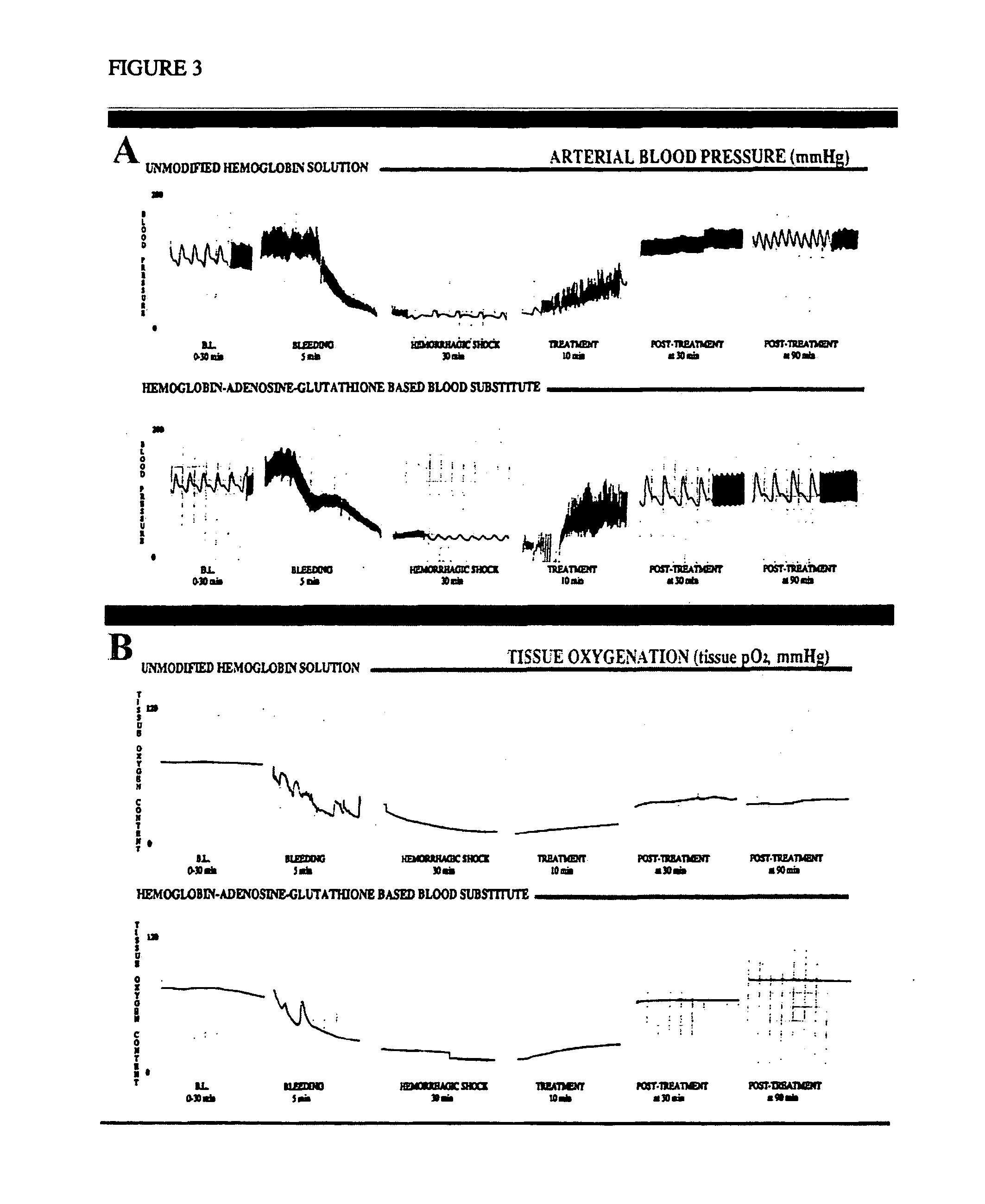 Methods of treating acute blood loss