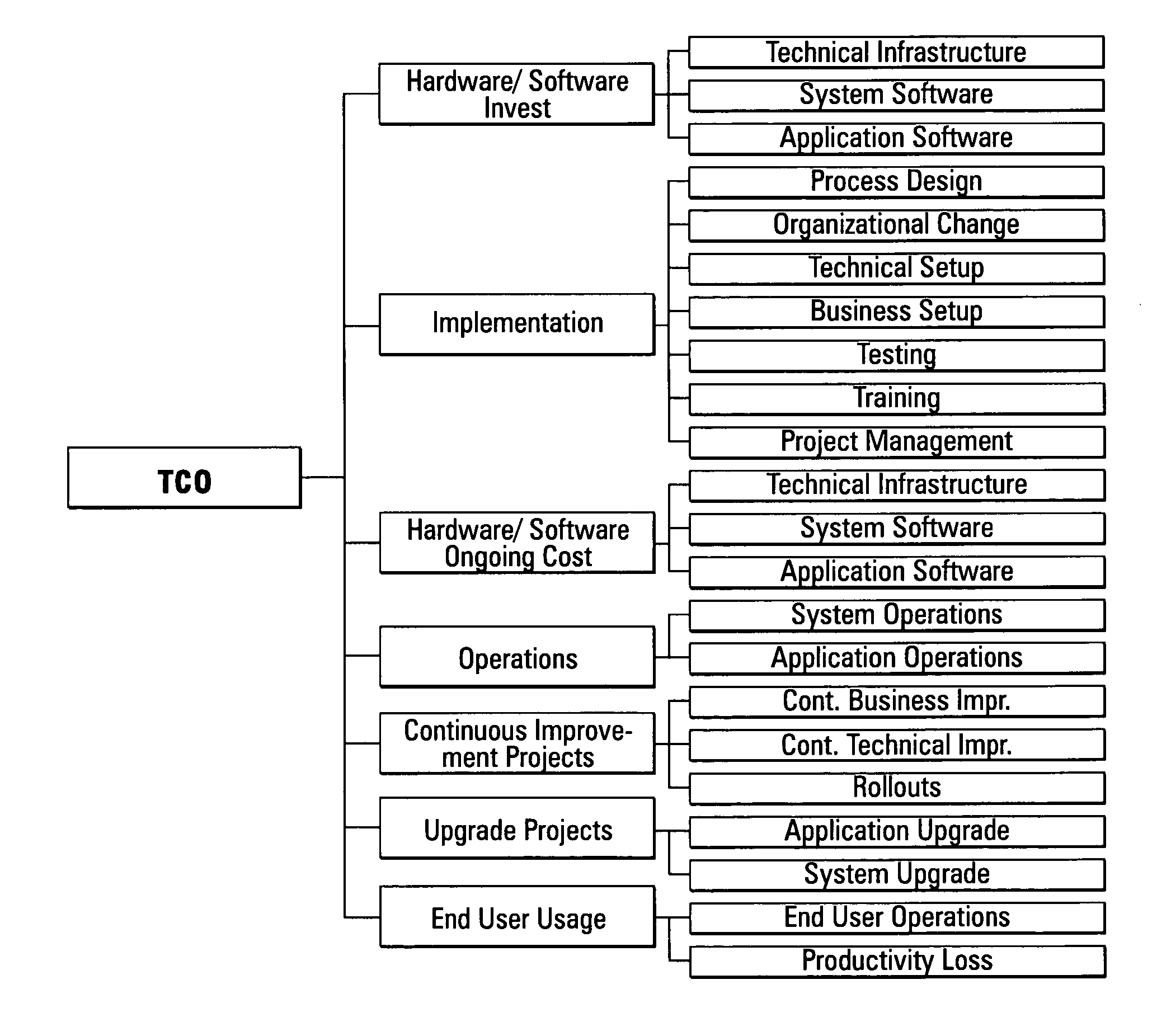 Computing systems that capture cost information for total cost of ownership analyses