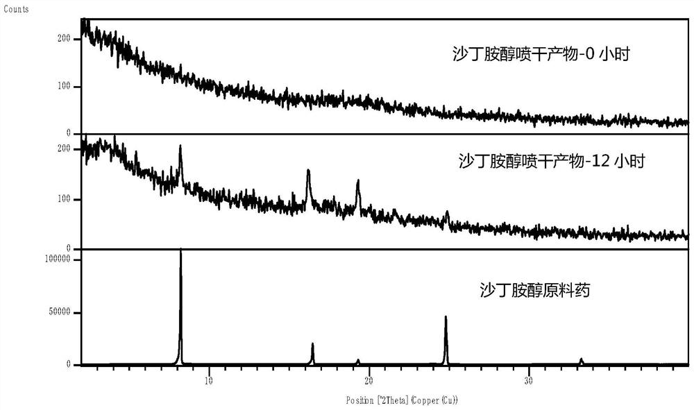 Co-amorphous powder for treating asthmatic lung diseases and preparation method thereof