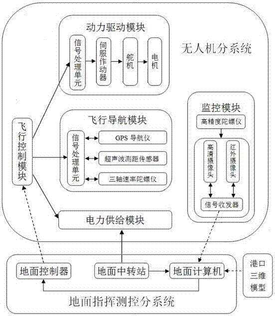 Unmanned aerial vehicle platform-based port real scene monitoring system and method