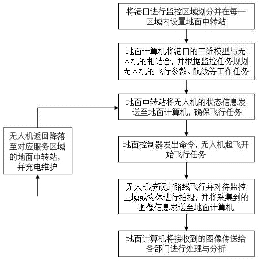 Unmanned aerial vehicle platform-based port real scene monitoring system and method