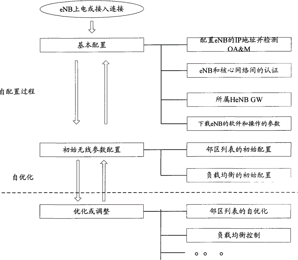 A method and device for self-optimization of a mobile communication system