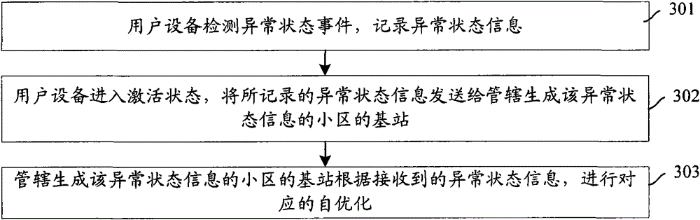 A method and device for self-optimization of a mobile communication system