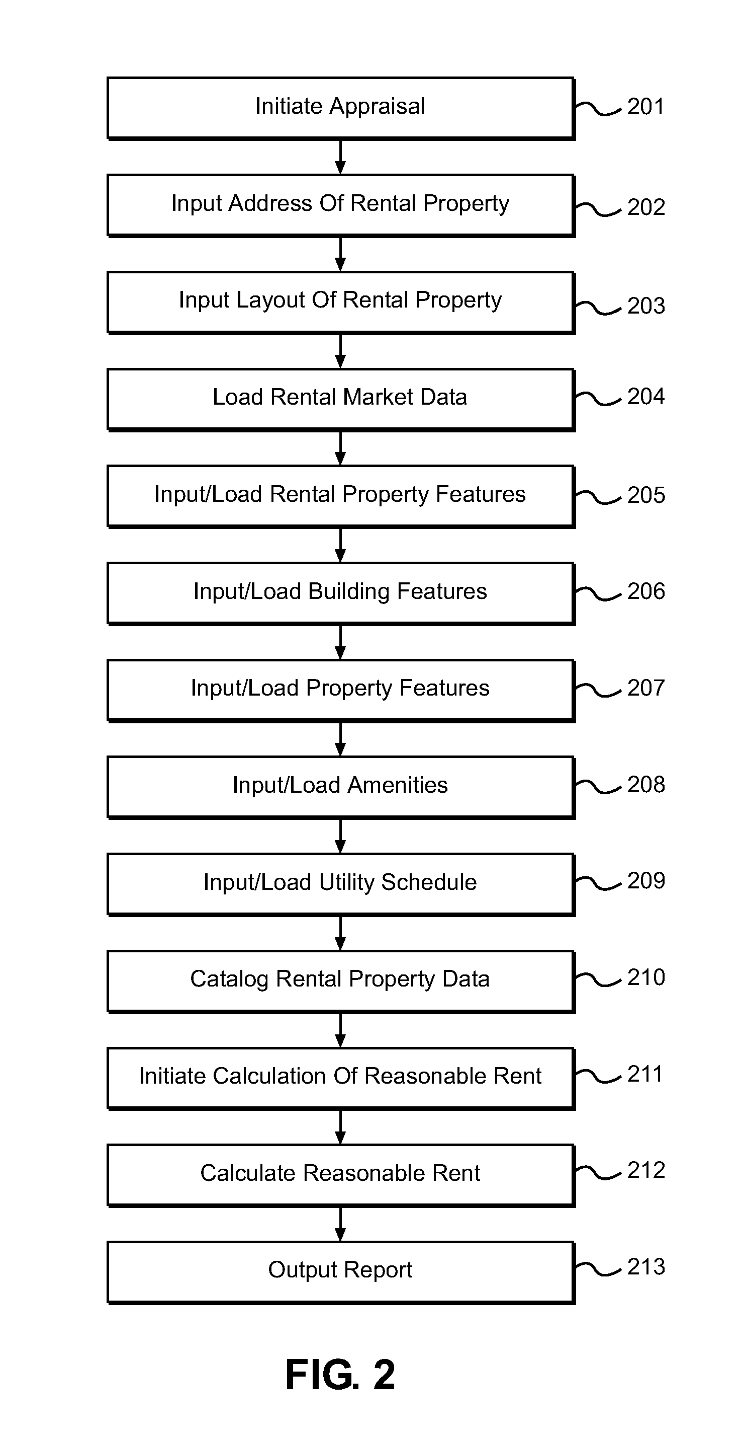 Method of Appraising Rental Property