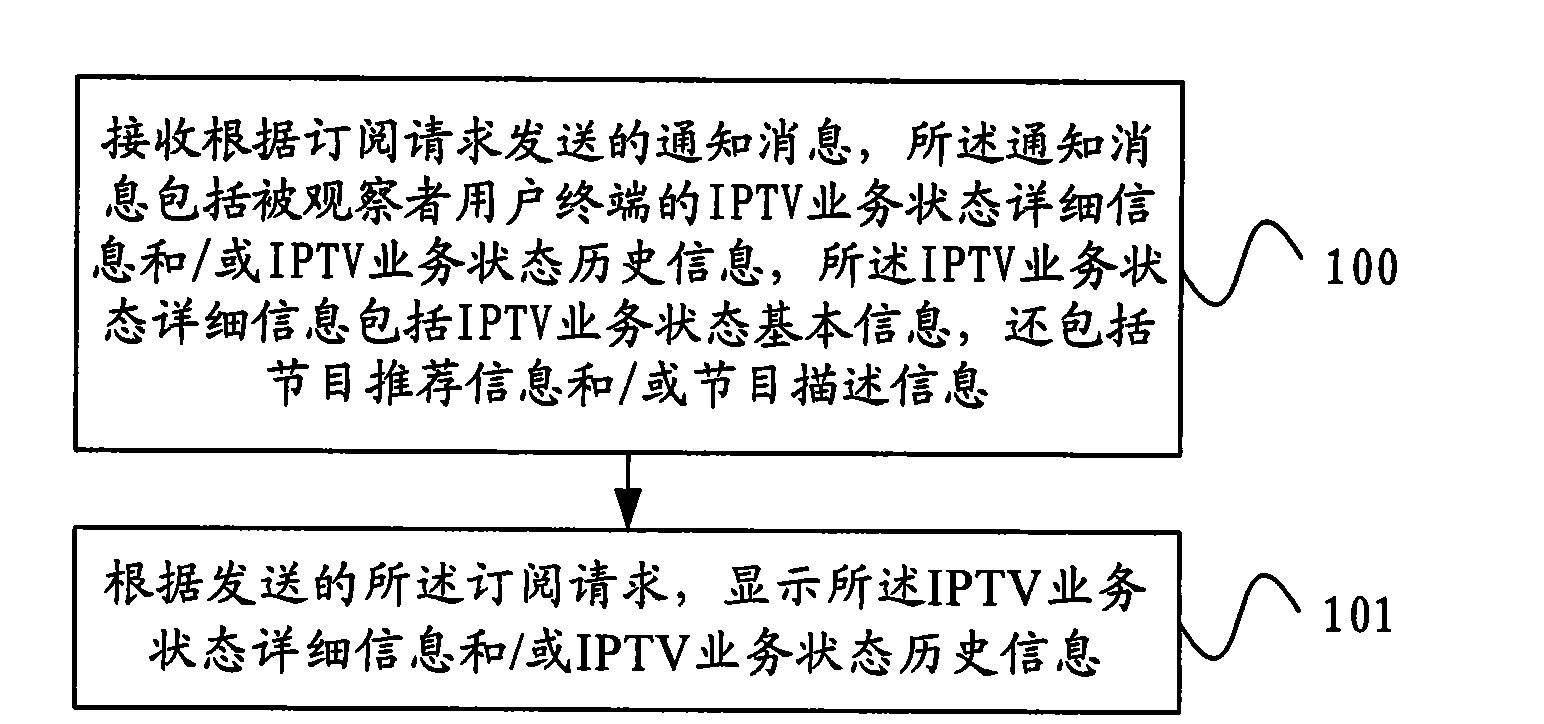 Method for displaying and sending service status information, user terminal equipment and service processing unit