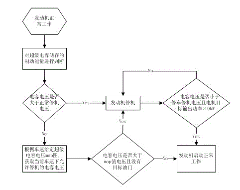 Start and stop control method for extended range type electric motor car engine