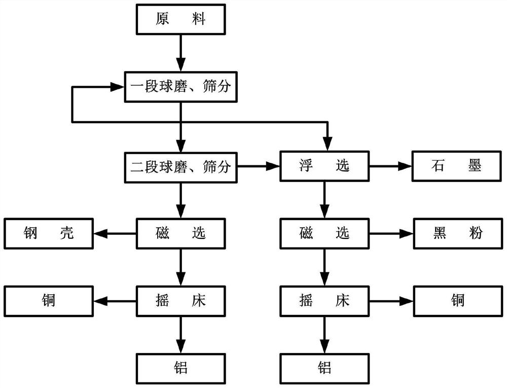 Wet separation technology for waste lithium batteries and application thereof