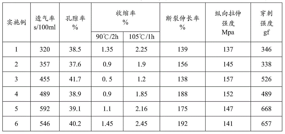 Three-layer co-extruded lithium-ion battery separation membrane and production method thereof