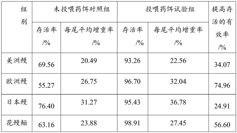 Drug for preventing and treating eel Edwardsiosis and preparation method thereof