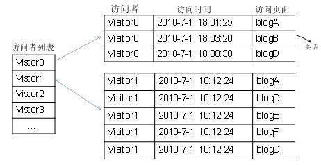 Blog friend recommendation method based on tree log pattern analysis