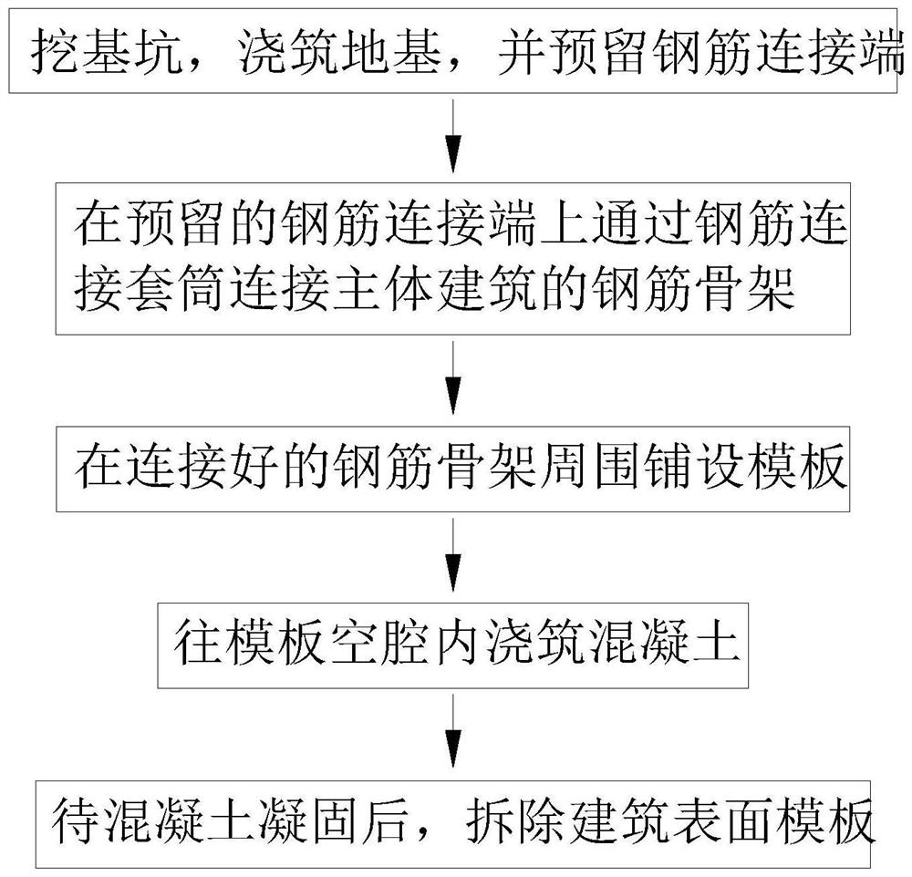 A method to improve the efficiency of building construction