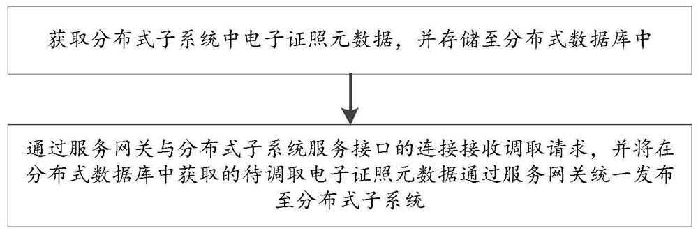 Electronic certificate distributed management method and system based on micro-service