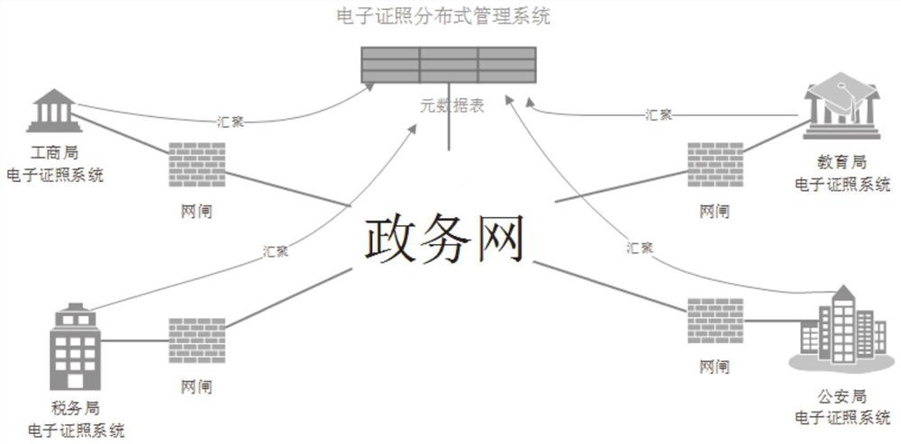 Electronic certificate distributed management method and system based on micro-service