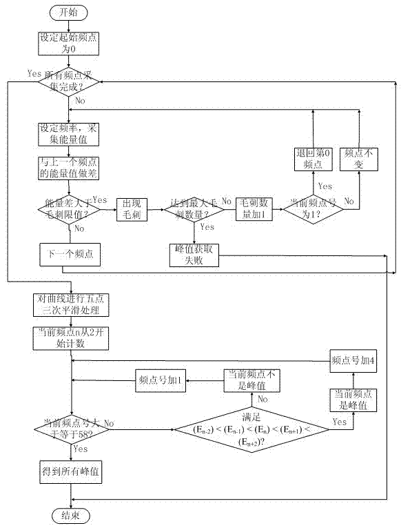 Denoising radio frequency spectrum peak value acquisition method based on Internet of things electric power temperature measurement equipment