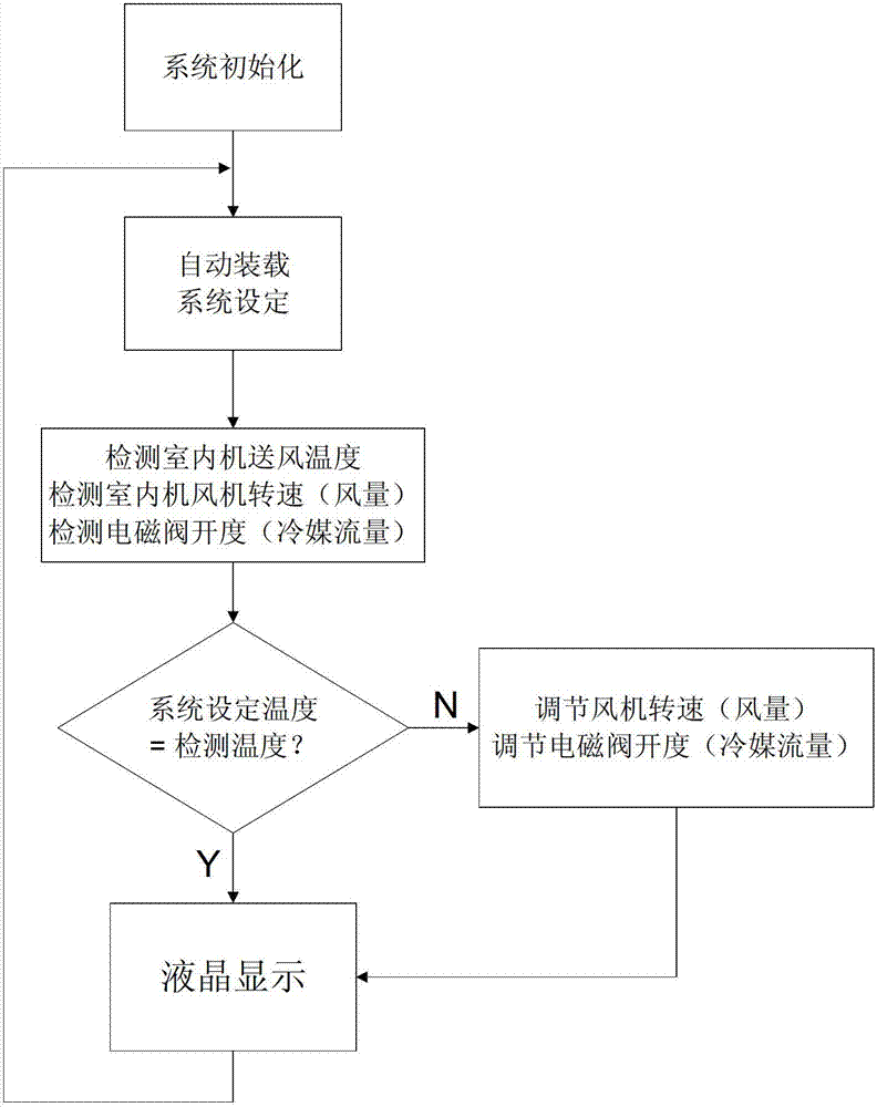 Automatic control method based on water-cooled air conditioner internal unit