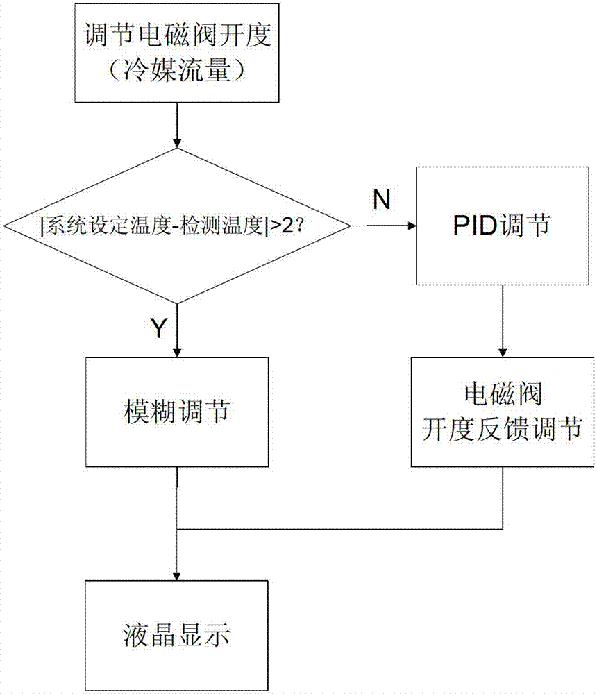 Automatic control method based on water-cooled air conditioner internal unit